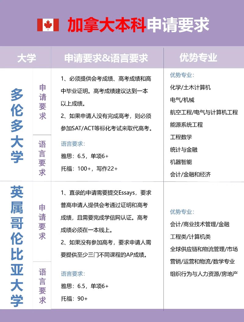 加拿大留学申请